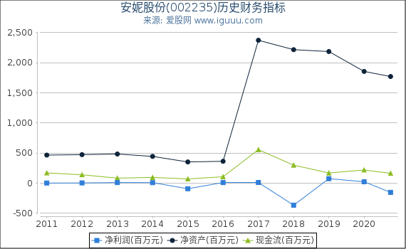 安妮股份(002235)股东权益比率、固定资产比率等历史财务指标图