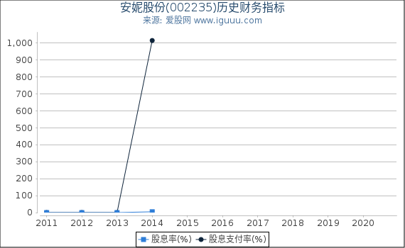 安妮股份(002235)股东权益比率、固定资产比率等历史财务指标图