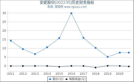 安妮股份(002235)股东权益比率、固定资产比率等历史财务指标图