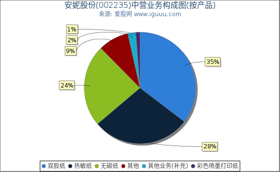 安妮股份(002235)主营业务构成图（按产品）