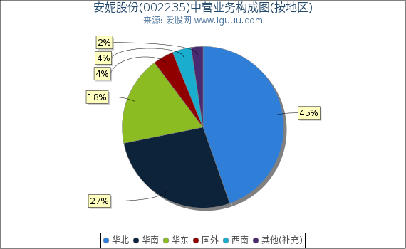 安妮股份(002235)主营业务构成图（按地区）