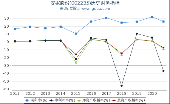 安妮股份(002235)股东权益比率、固定资产比率等历史财务指标图