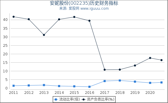 安妮股份(002235)股东权益比率、固定资产比率等历史财务指标图