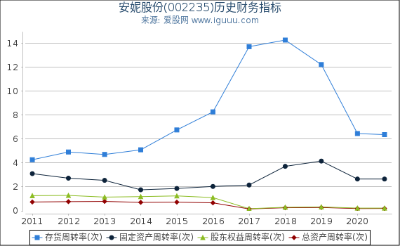 安妮股份(002235)股东权益比率、固定资产比率等历史财务指标图