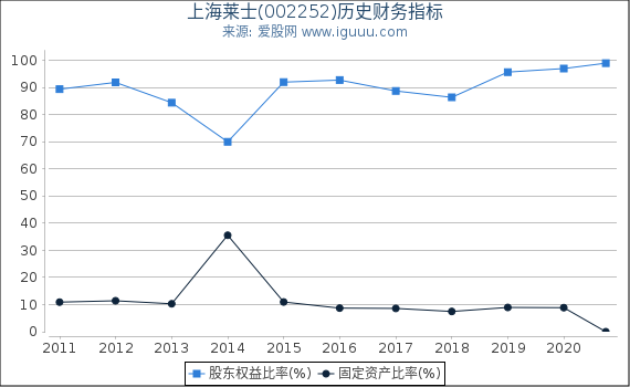 上海莱士(002252)股东权益比率、固定资产比率等历史财务指标图