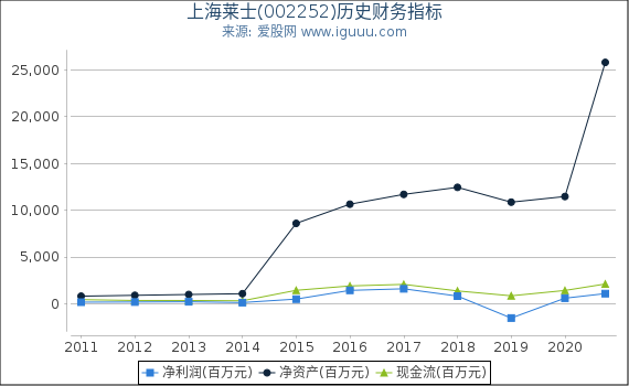 上海莱士(002252)股东权益比率、固定资产比率等历史财务指标图