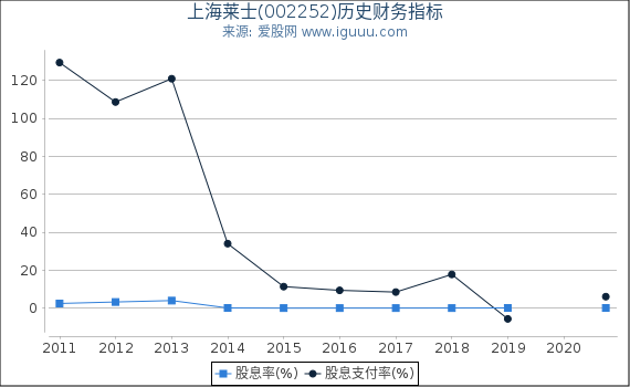 上海莱士(002252)股东权益比率、固定资产比率等历史财务指标图