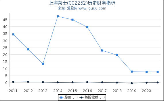 上海莱士(002252)股东权益比率、固定资产比率等历史财务指标图