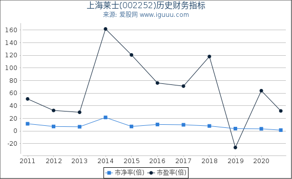 上海莱士(002252)股东权益比率、固定资产比率等历史财务指标图