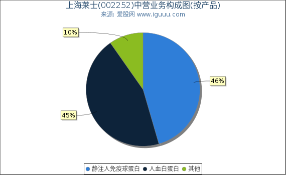 上海莱士(002252)主营业务构成图（按产品）