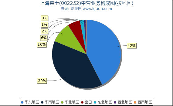 上海莱士(002252)主营业务构成图（按地区）