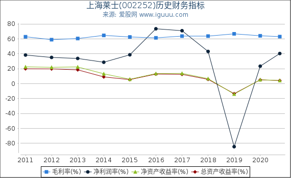 上海莱士(002252)股东权益比率、固定资产比率等历史财务指标图