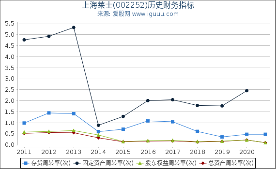 上海莱士(002252)股东权益比率、固定资产比率等历史财务指标图