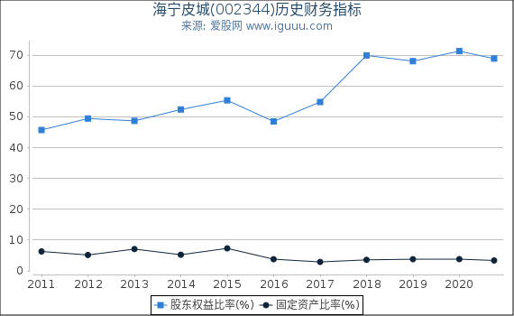 海宁皮城(002344)股东权益比率、固定资产比率等历史财务指标图