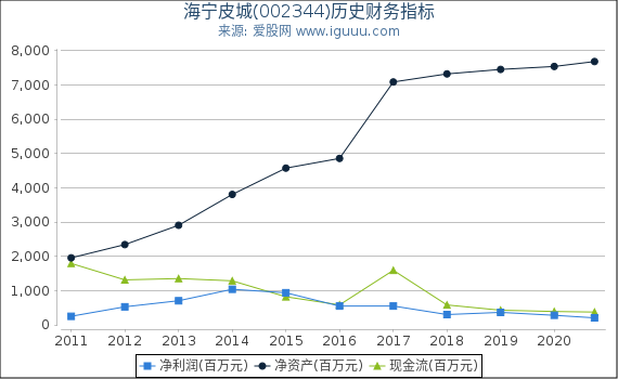 海宁皮城(002344)股东权益比率、固定资产比率等历史财务指标图