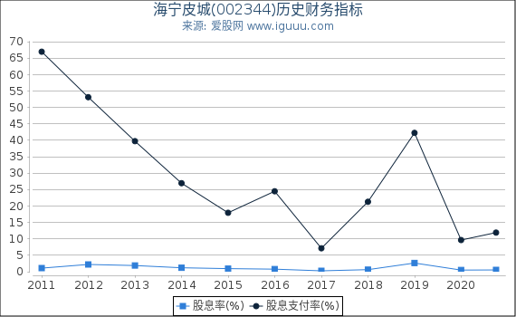 海宁皮城(002344)股东权益比率、固定资产比率等历史财务指标图