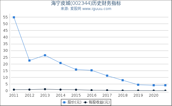 海宁皮城(002344)股东权益比率、固定资产比率等历史财务指标图