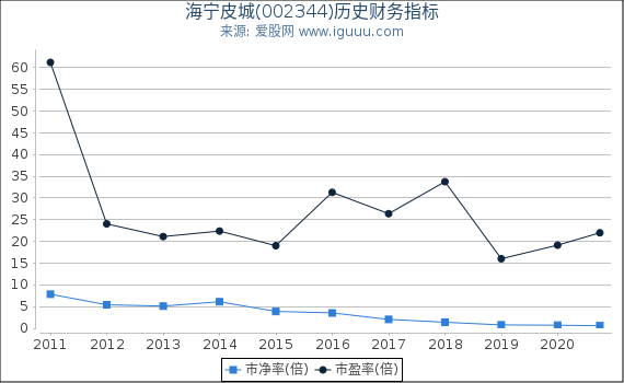 海宁皮城(002344)股东权益比率、固定资产比率等历史财务指标图