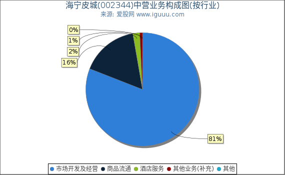 海宁皮城(002344)主营业务构成图（按行业）