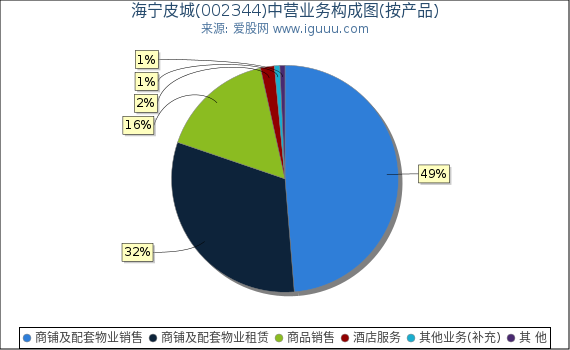 海宁皮城(002344)主营业务构成图（按产品）