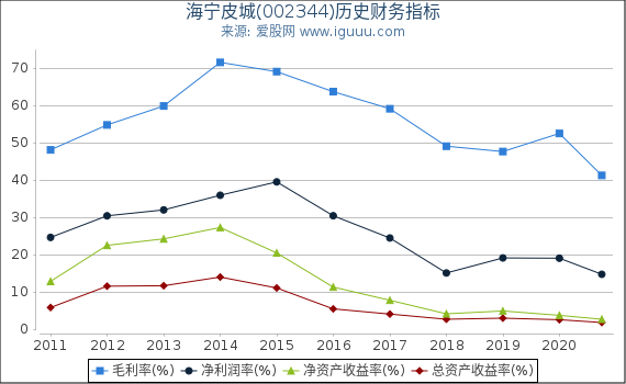 海宁皮城(002344)股东权益比率、固定资产比率等历史财务指标图