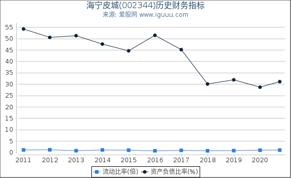 海宁皮城(002344)股东权益比率、固定资产比率等历史财务指标图