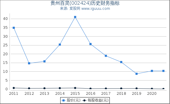 贵州百灵(002424)股东权益比率、固定资产比率等历史财务指标图