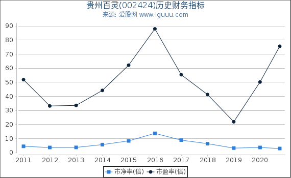 贵州百灵(002424)股东权益比率、固定资产比率等历史财务指标图