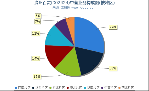 贵州百灵(002424)主营业务构成图（按地区）