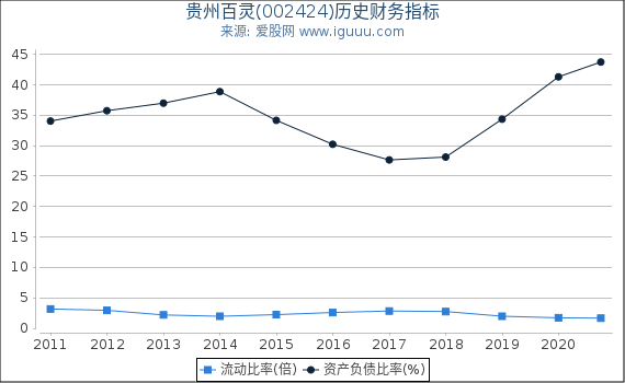 贵州百灵(002424)股东权益比率、固定资产比率等历史财务指标图