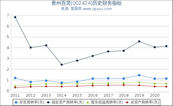 贵州百灵(002424)股东权益比率、固定资产比率等历史财务指标图