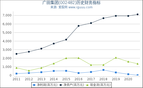 广田集团(002482)股东权益比率、固定资产比率等历史财务指标图