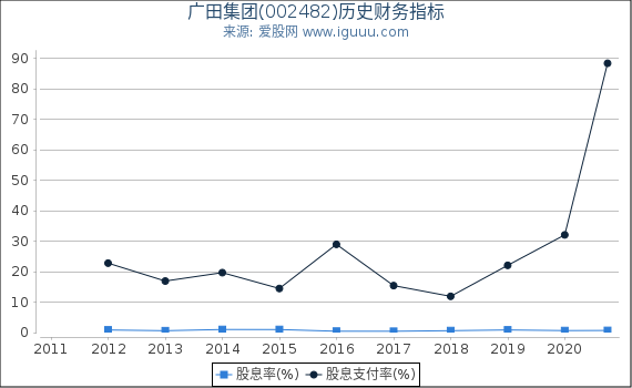 广田集团(002482)股东权益比率、固定资产比率等历史财务指标图