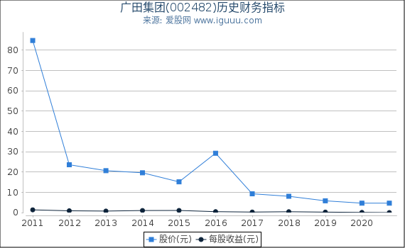 广田集团(002482)股东权益比率、固定资产比率等历史财务指标图