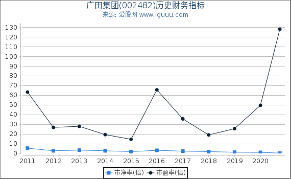 广田集团(002482)股东权益比率、固定资产比率等历史财务指标图