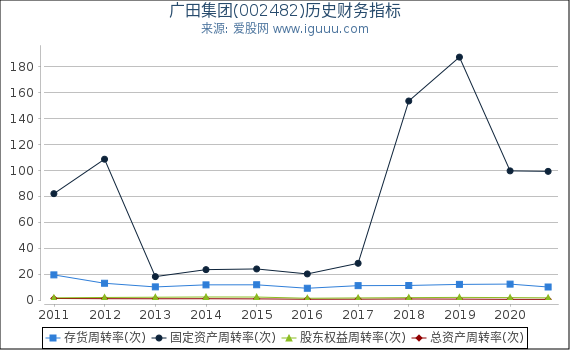 广田集团(002482)股东权益比率、固定资产比率等历史财务指标图