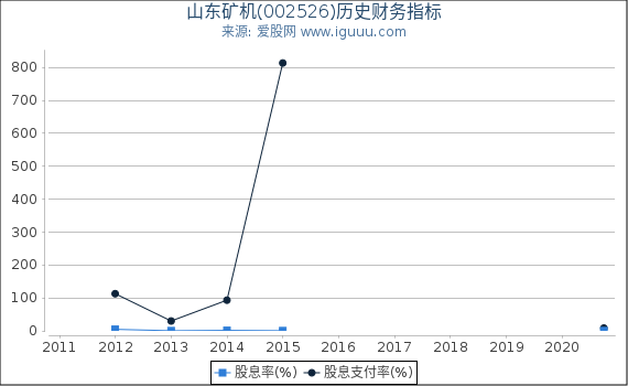 山东矿机(002526)股东权益比率、固定资产比率等历史财务指标图