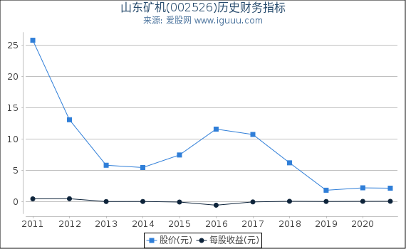 山东矿机(002526)股东权益比率、固定资产比率等历史财务指标图