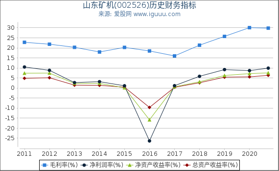 山东矿机(002526)股东权益比率、固定资产比率等历史财务指标图