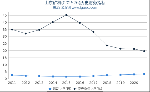 山东矿机(002526)股东权益比率、固定资产比率等历史财务指标图