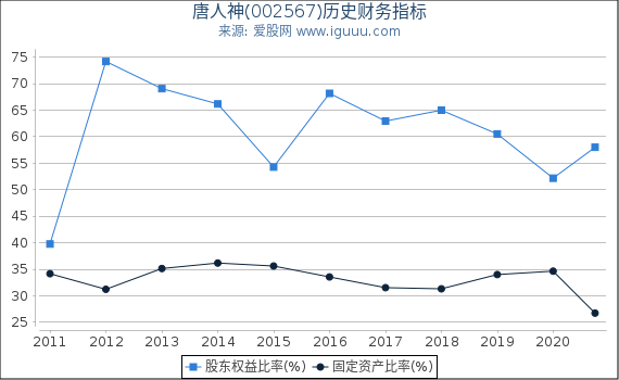 唐人神(002567)股东权益比率、固定资产比率等历史财务指标图