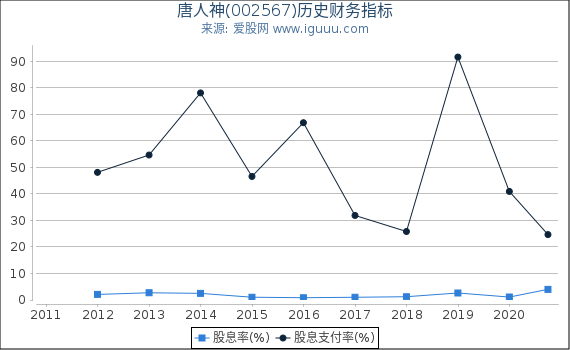 唐人神(002567)股东权益比率、固定资产比率等历史财务指标图