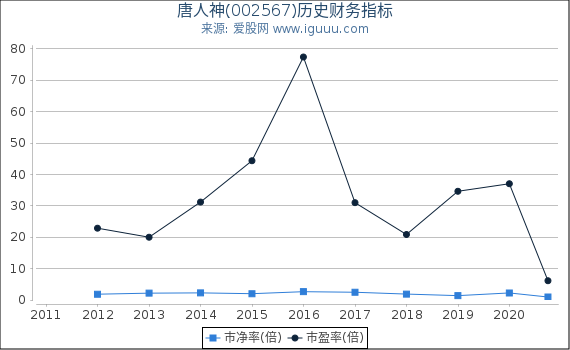 唐人神(002567)股东权益比率、固定资产比率等历史财务指标图