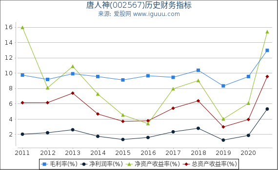 唐人神(002567)股东权益比率、固定资产比率等历史财务指标图