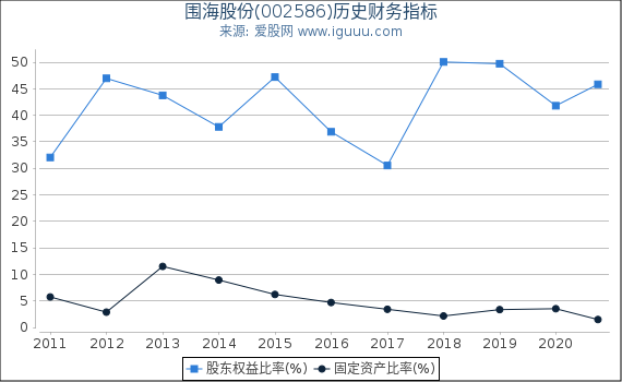 围海股份(002586)股东权益比率、固定资产比率等历史财务指标图