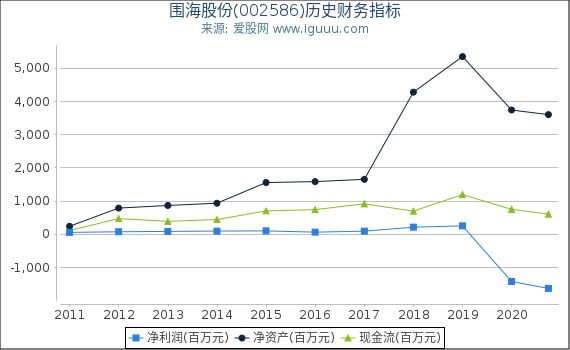 围海股份(002586)股东权益比率、固定资产比率等历史财务指标图