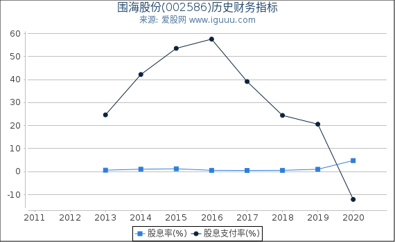 围海股份(002586)股东权益比率、固定资产比率等历史财务指标图