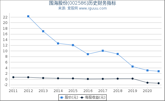 围海股份(002586)股东权益比率、固定资产比率等历史财务指标图