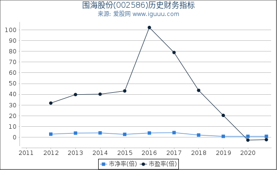 围海股份(002586)股东权益比率、固定资产比率等历史财务指标图