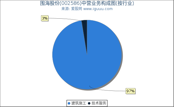 围海股份(002586)主营业务构成图（按行业）